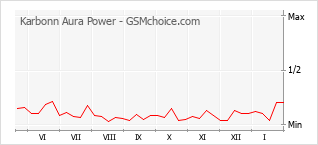 Grafico di modifiche della popolarità del telefono cellulare Karbonn Aura Power