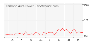 Populariteit van de telefoon: diagram Karbonn Aura Power
