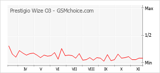 Popularity chart of Prestigio Wize O3
