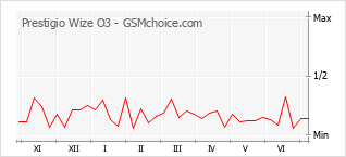 Gráfico de los cambios de popularidad Prestigio Wize O3