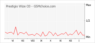 Grafico di modifiche della popolarità del telefono cellulare Prestigio Wize O3