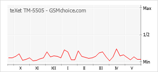 Popularity chart of teXet TM-5505