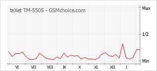 Gráfico de los cambios de popularidad teXet TM-5505