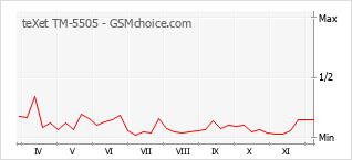 Le graphique de popularité de teXet TM-5505