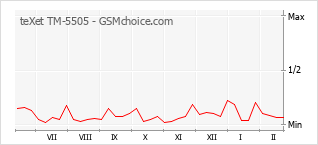 Диаграмма изменений популярности телефона teXet TM-5505