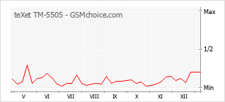 手机声望改变图表 teXet TM-5505