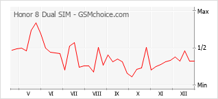 Grafico di modifiche della popolarità del telefono cellulare Honor 8 Dual SIM