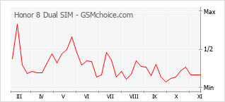 Диаграмма изменений популярности телефона Honor 8 Dual SIM