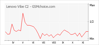Grafico di modifiche della popolarità del telefono cellulare Lenovo Vibe C2