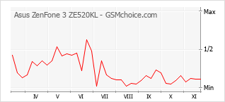 Grafico di modifiche della popolarità del telefono cellulare Asus ZenFone 3 ZE520KL