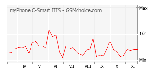 Grafico di modifiche della popolarità del telefono cellulare myPhone C-Smart IIIS