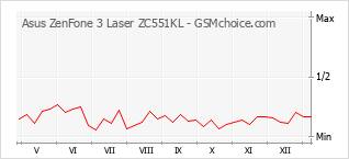 Populariteit van de telefoon: diagram Asus ZenFone 3 Laser ZC551KL
