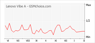 Diagramm der Poplularitätveränderungen von Lenovo Vibe A