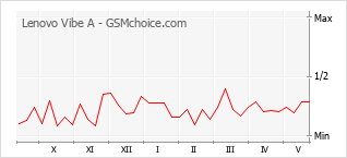 Gráfico de los cambios de popularidad Lenovo Vibe A