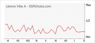 Grafico di modifiche della popolarità del telefono cellulare Lenovo Vibe A