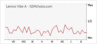 Populariteit van de telefoon: diagram Lenovo Vibe A