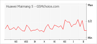 Gráfico de los cambios de popularidad Huawei Maimang 5