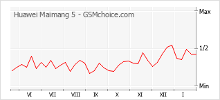 Grafico di modifiche della popolarità del telefono cellulare Huawei Maimang 5