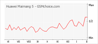 Populariteit van de telefoon: diagram Huawei Maimang 5