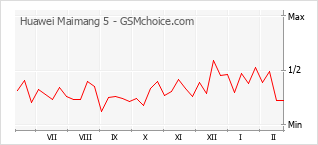 Traçar mudanças de populariedade do telemóvel Huawei Maimang 5