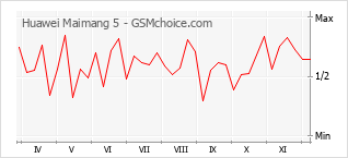 手機聲望改變圖表 Huawei Maimang 5