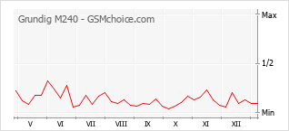 Diagramm der Poplularitätveränderungen von Grundig M240