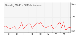 Popularity chart of Grundig M240