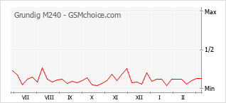 Grafico di modifiche della popolarità del telefono cellulare Grundig M240