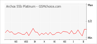 Diagramm der Poplularitätveränderungen von Archos 55b Platinum