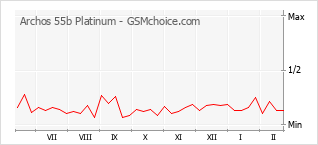 Grafico di modifiche della popolarità del telefono cellulare Archos 55b Platinum