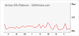 Populariteit van de telefoon: diagram Archos 55b Platinum