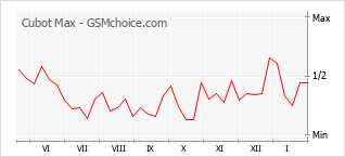 Popularity chart of Cubot Max