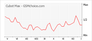 Populariteit van de telefoon: diagram Cubot Max
