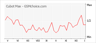 Диаграмма изменений популярности телефона Cubot Max