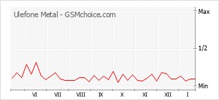 Diagramm der Poplularitätveränderungen von Ulefone Metal