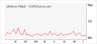 Grafico di modifiche della popolarità del telefono cellulare Ulefone Metal