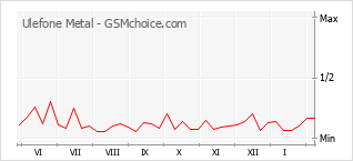 Populariteit van de telefoon: diagram Ulefone Metal