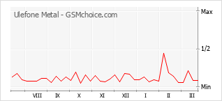 Диаграмма изменений популярности телефона Ulefone Metal
