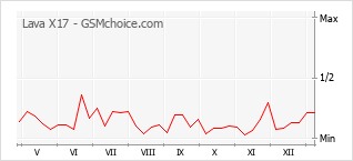 Diagramm der Poplularitätveränderungen von Lava X17