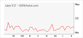 Gráfico de los cambios de popularidad Lava X17