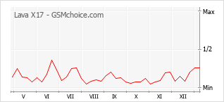 Le graphique de popularité de Lava X17