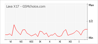Grafico di modifiche della popolarità del telefono cellulare Lava X17