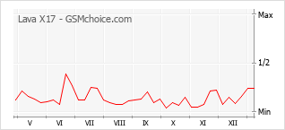 Диаграмма изменений популярности телефона Lava X17