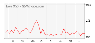 Gráfico de los cambios de popularidad Lava X50