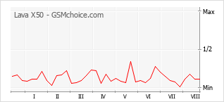 Le graphique de popularité de Lava X50