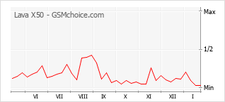Grafico di modifiche della popolarità del telefono cellulare Lava X50