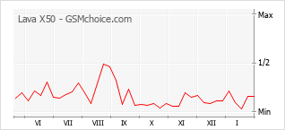 Populariteit van de telefoon: diagram Lava X50