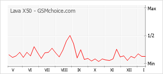 Traçar mudanças de populariedade do telemóvel Lava X50