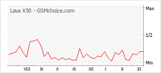 Диаграмма изменений популярности телефона Lava X50