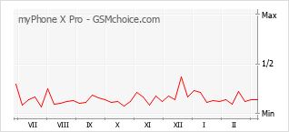 Grafico di modifiche della popolarità del telefono cellulare myPhone X Pro